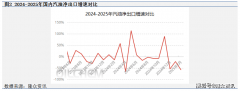 <b>出口利润倒挂 2月汽油出口量环比回落</b>